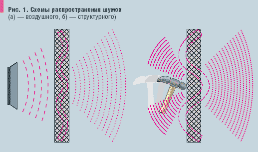 Рис. 1. Схемы распространения шумов