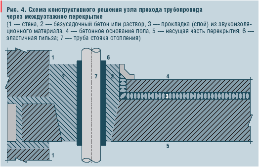 Рис. 4. Схема конструктивного решения узла прохода трубопровода через междуэтажное перекрытие