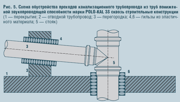 Рис. 5. Схема обустройства проходов канализационного трубопровода из труб пониженной звукопроводящей способности марки POLO-KAL 3S сквозь строительные конструкции