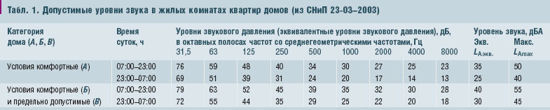 Табл. 1. Допустимые уровни звука в жилых комнатах квартир домов (из СНиП 23-03–2003)