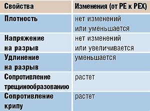Технологии сшивки полиэтилена и сравнение с полипропиленом, 11/2003