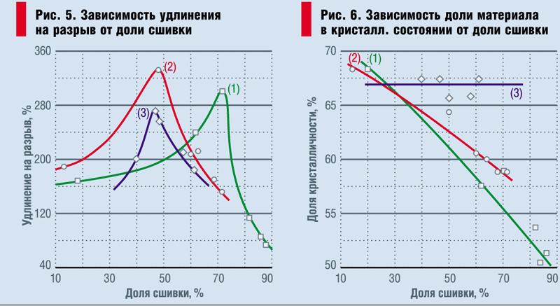 Технологии сшивки полиэтилена и сравнение с полипропиленом, 11/2003