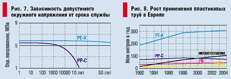 Технологии сшивки полиэтилена и сравнение с полипропиленом, 11/2003
