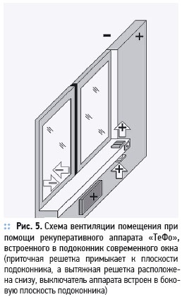 Современное окно с функцией рекуперативной вентиляции. 1/2012. Фото 3