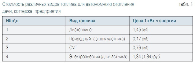 Альтернативные виды топлива: что это такое, применение | Блог СитиСтрой-СПб