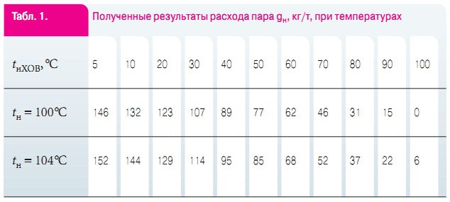 Табл. 1. Полученные результаты расхода пара gн, кг/т, при температурах