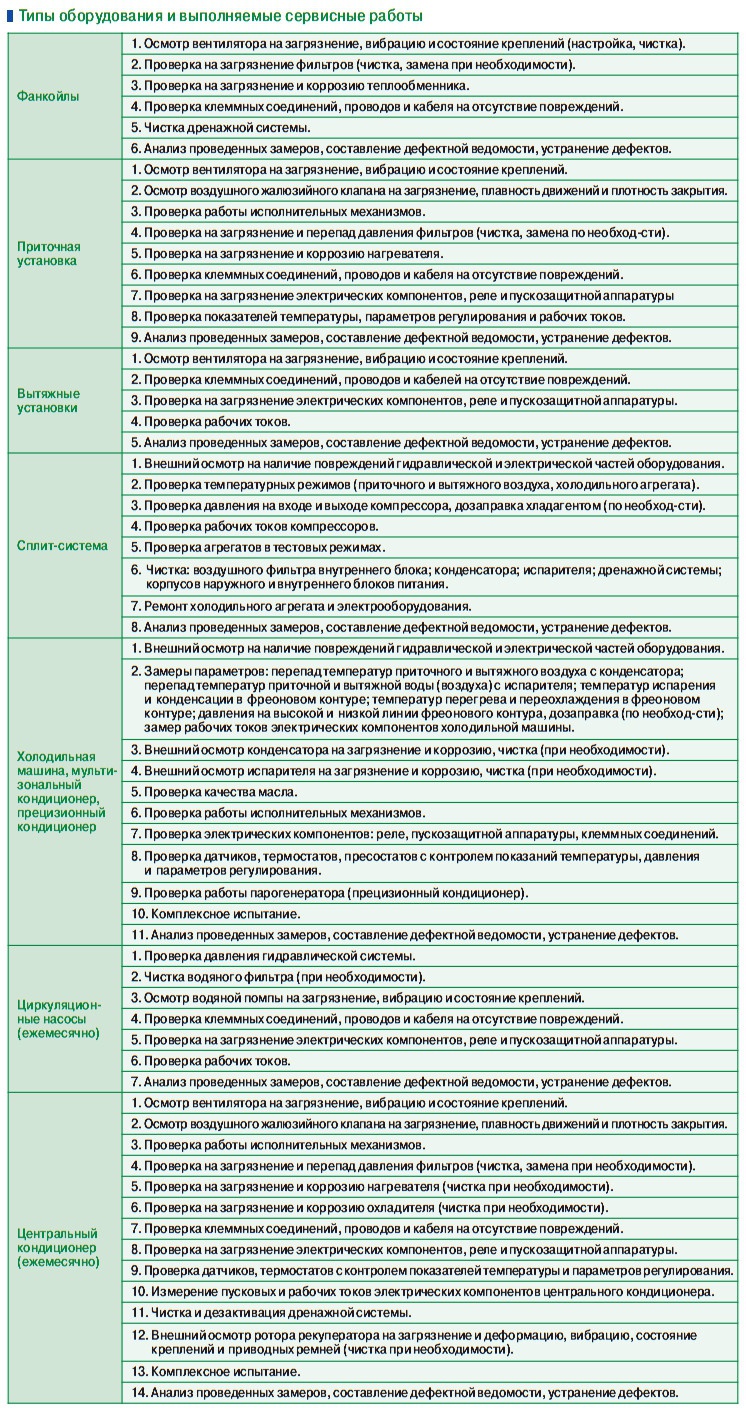Кондиционирование, сервисное обслуживание: опыт работы | Архив С.О.К. |  2007 | №2