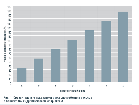 Рис. 1. Сравнительные показатели энергопотребления насосов с одинаковой гидравлической мощностью