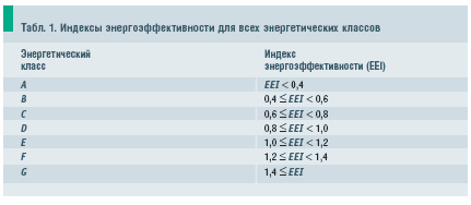 Табл. 1. Индексы энергоэффективности для всех энергетических классов