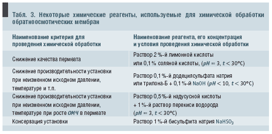 Применение мембранных технологий в водоподготовке