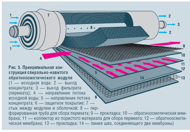 Обратный осмос. Теория и практика применения