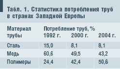 Табл. 1. Статистика потребления труб в странах Западной Европы