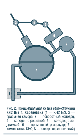 Рис. 2. Принципиальная схема реконструкции КНС №3 г. Хабаровска