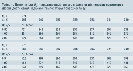 Табл. 1. Поток тепла Q1, передаваемый вверх, в фазе стабилизации параметров