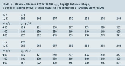 Табл. 2. Максимальный поток тепла Q2, передаваемый вверх, с учетом таяния тонкого слоя льда на поверхности в течение двух часов