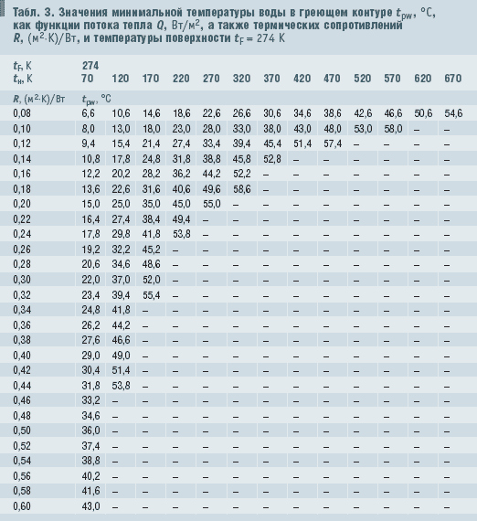 Табл. 3. Значения минимальной температуры воды в греющем контуре