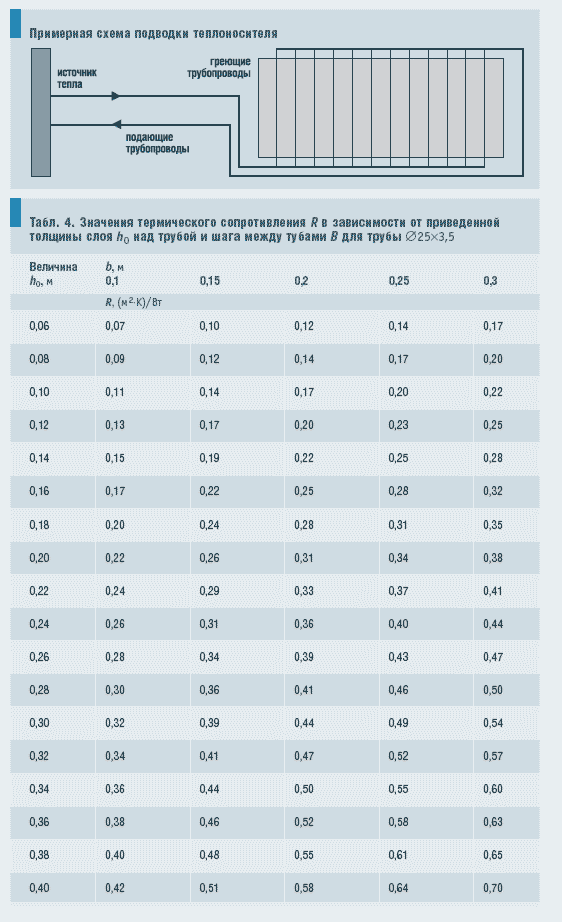 Табл. 4. Значения термического сопротивления R в зависимости от приведенной толщины слоя и Примерная схема подводки теплоносителя