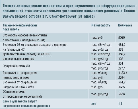 Технико-экономические показатели и срок окупаемости на оборудование домов повышенной этажности насосными установками повышения давления