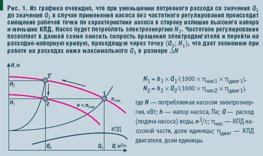 Рис. 1. Из графика очевидно, что при уменьшении потребного расхода...