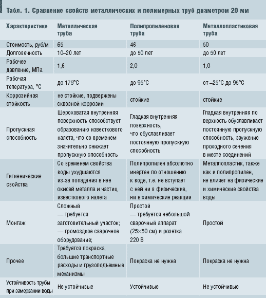 Табл. 1. Сравнение свойств металлических и полимерных труб диаметром 20 мм