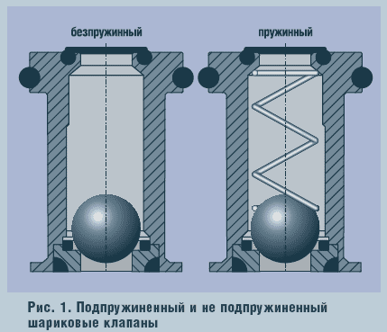 Рис. 1. Подпружиненный и не подпружиненный шариковые клапаны