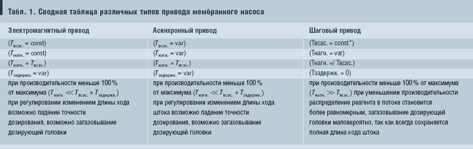 Табл. 1. Сводная таблица различных типов привода мембранного насоса