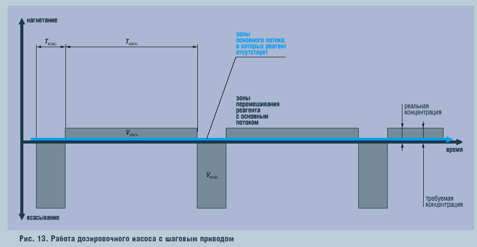 Рис. 13. Работа дозировочного насоса с шаговым приводом