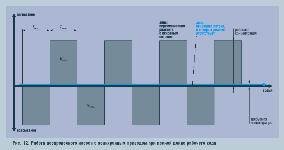 Рис. 12. Работа дозировочного насоса с асинхронным приводом при полной длине рабочего хода