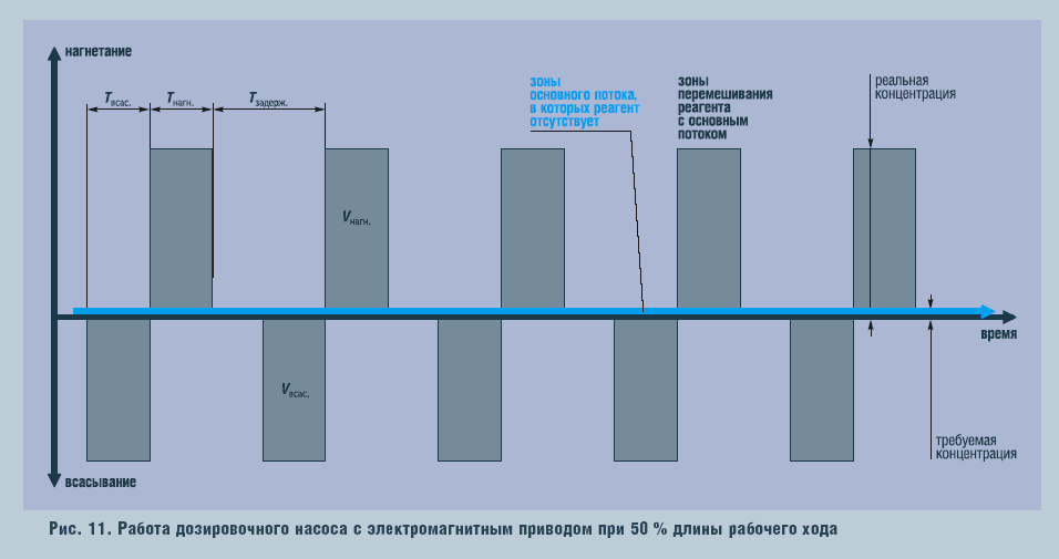 Рис. 11. Работа дозировочного насоса с электромагнитным приводом при 50 % длины рабочего хода