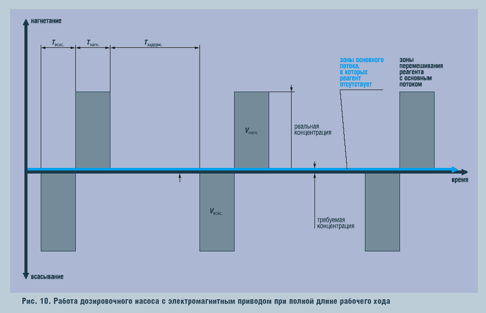 Рис. 10. Работа дозировочного насоса с электромагнитным приводом при полной длине рабочего хода