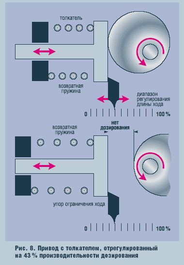 Рис. 8. Привод с толкателем, отрегулированный на 43% производительности дозирования