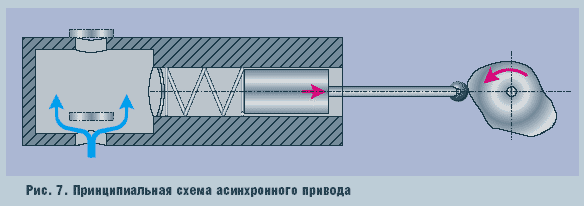 Рис. 7. Принципиальная схема асинхронного привода