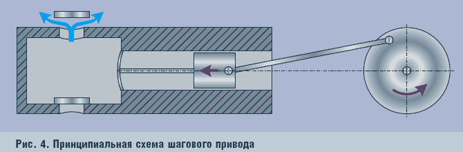 Рис. 4. Принципиальная схема шагового привода