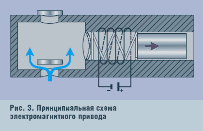 Рис. 3. Принципиальная схема электромагнитного привода