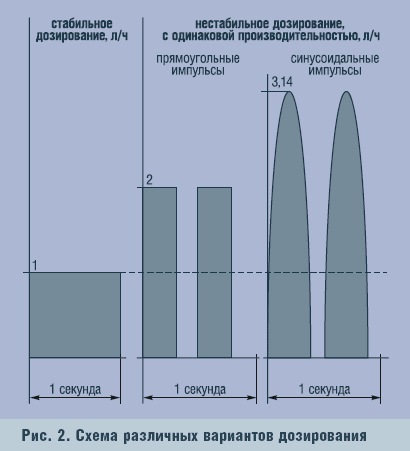 Рис. 2. Схема различных вариантов дозирования