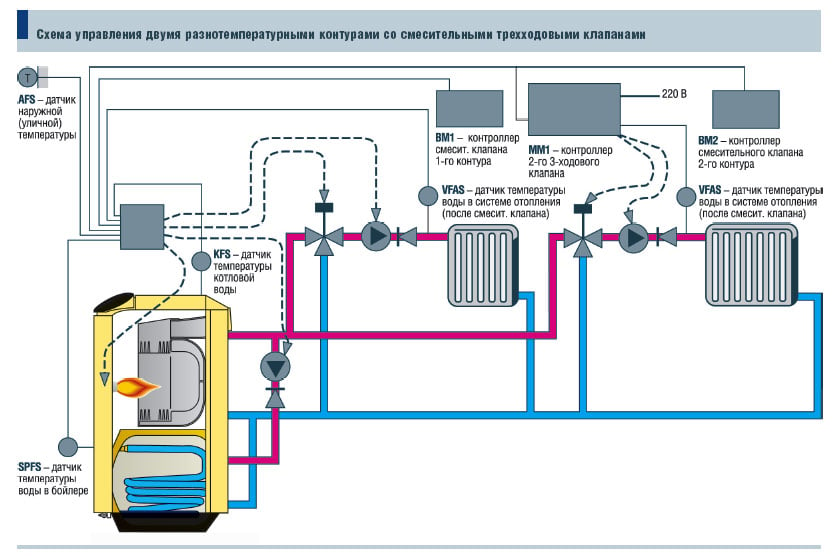 Схема управления двумя разнотемпературными контурами со смесительными трехходовыми клапанами