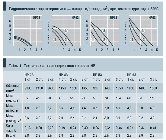 Гидравлические характеристики — напор, м/расход, м3, при температуре воды 80°С и Табл. 1. Технические характеристики насосов НР