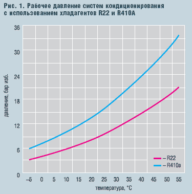 Рис. 1. Рабочее давление систем кондиционирования с использованием хладагентов R22 и R410А