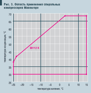 Рис. 3. Область применения спиральных компрессоров Maneurope