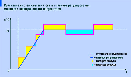 Сравнение систем ступенчатого и плавного регулирования мощности электрического нагревателя