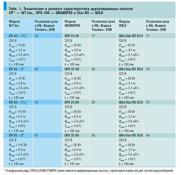 Табл. 1. Технические и ценовые характеристики циркуляционных насосов СР* — WT Inc., UPS-100 — GRUNDFOS и Star-RS — WILO