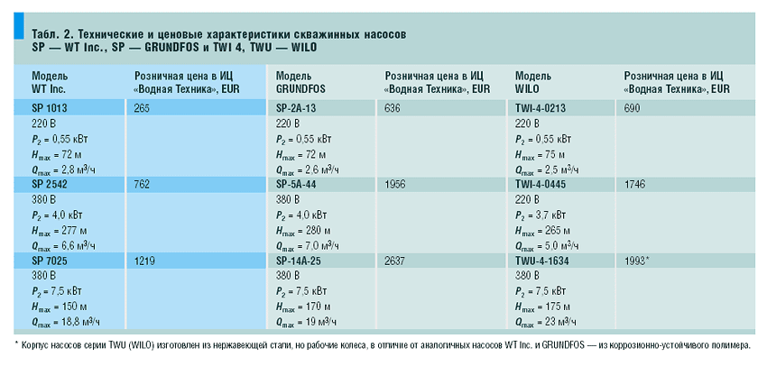 Табл. 2. Технические и ценовые характеристики скважинных насосов SP — WT Inc., SP — GRUNDFOS и TWI 4, TWU — WILO