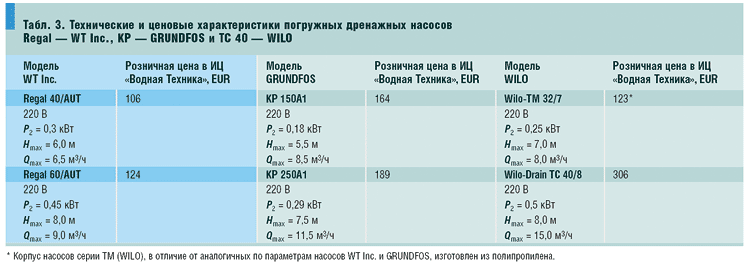 Табл. 3. Технические и ценовые характеристики погружных дренажных насосов Regal — WT Inc., KP — GRUNDFOS и TC 40 — WILO