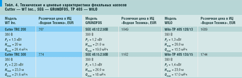 Табл. 4. Технические и ценовые характеристики фекальных насосов Cutter — WT Inc., SEG — GRUNDFOS, TP 40S — WILO