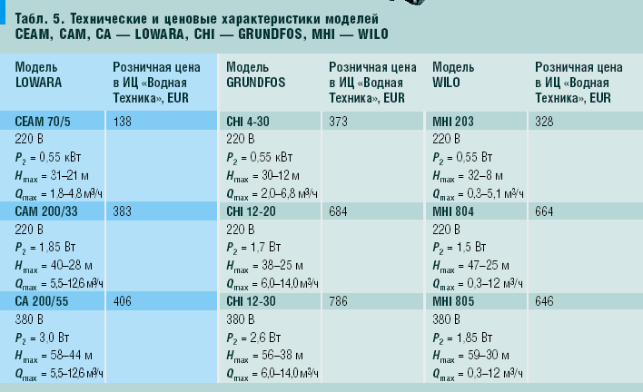 Табл. 5. Технические и ценовые характеристики моделей СЕАМ, САМ, СА — LOWARA, CHI — GRUNDFOS, MHI — WILO