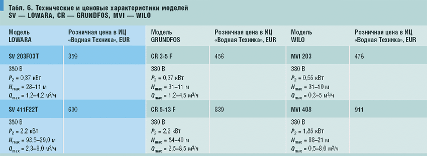 Табл. 6. Технические и ценовые характеристики моделей SV — LOWARA, CR — GRUNDFOS, MVI — WILO