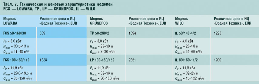 Табл. 7. Технические и ценовые характеристики моделей FCS — LOWARA, TP, LP — GRUNDFOS, IL — WILO