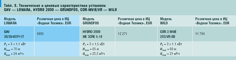 Табл. 8. Технические и ценовые характеристики установок GHV — LOWARA, HYDRO 2000 — GRUNDFOS, COR-MVIE/VR — WILO