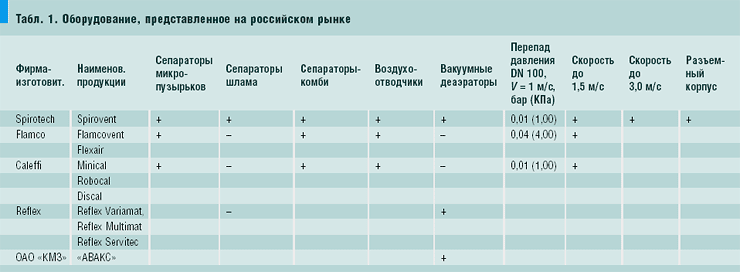 Табл. 1. Оборудование, представленное на российском рынке