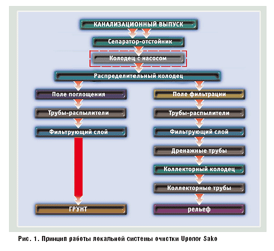 Рис. 1. Принцип работы локальной системы очистки Uponor Sako